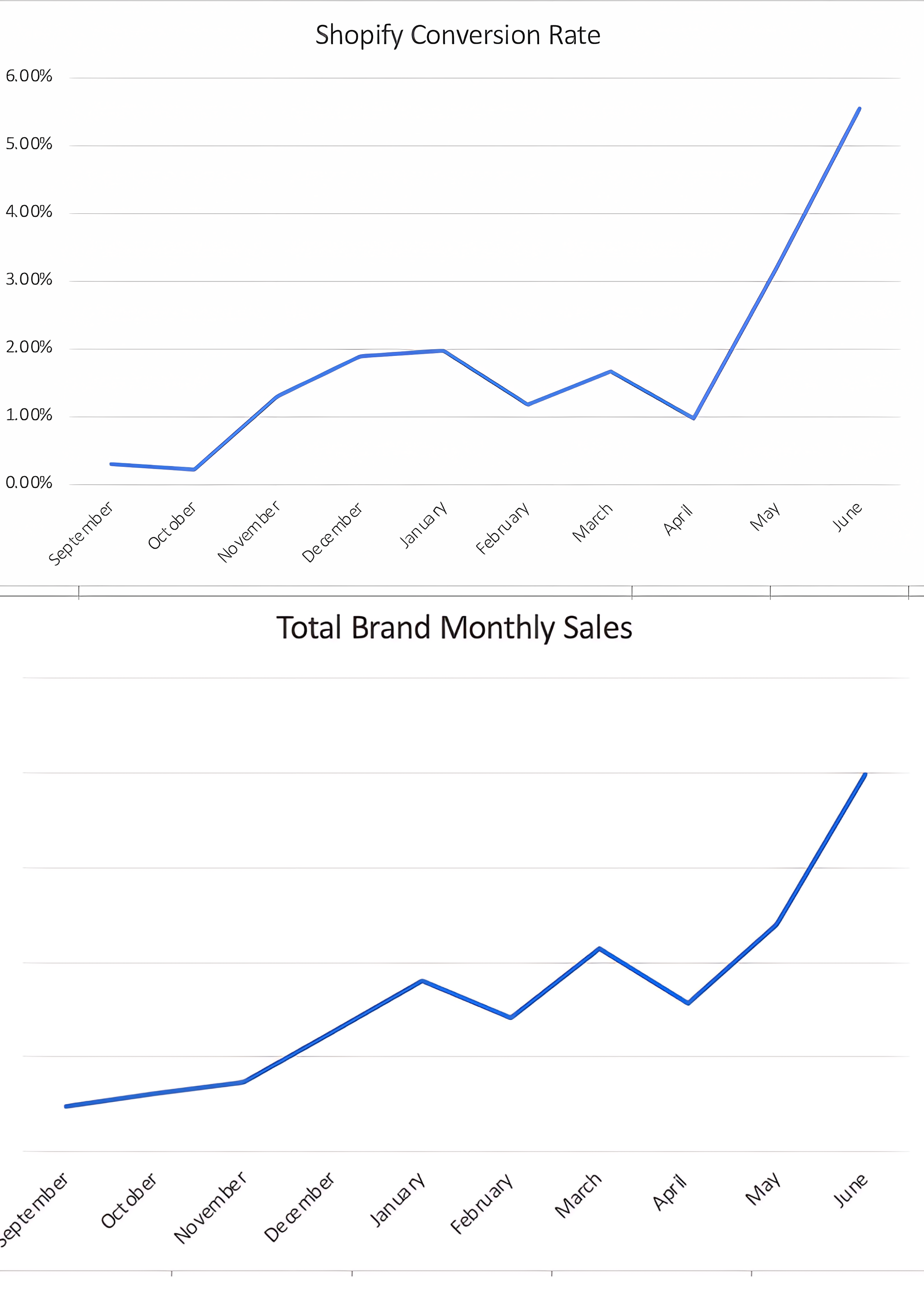 Conversion rate and total sales (per month).