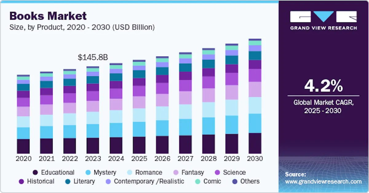 Books market growth