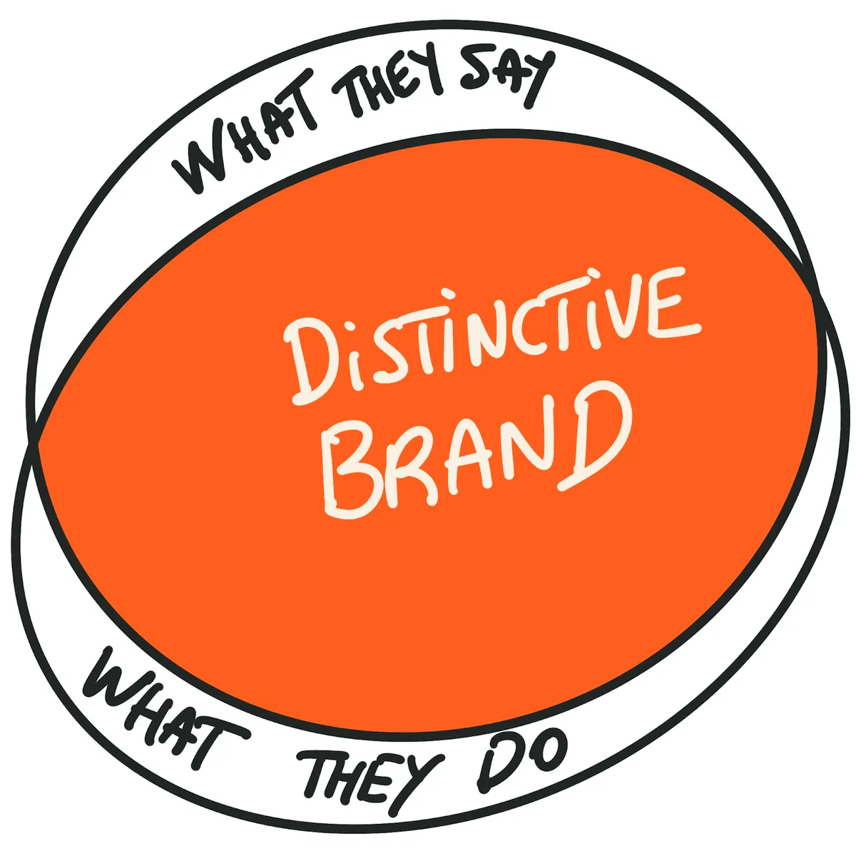 Distinctive brand