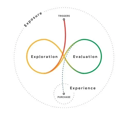 Google's "The Messy Middle" explains how buying triggers might lead to a purchase