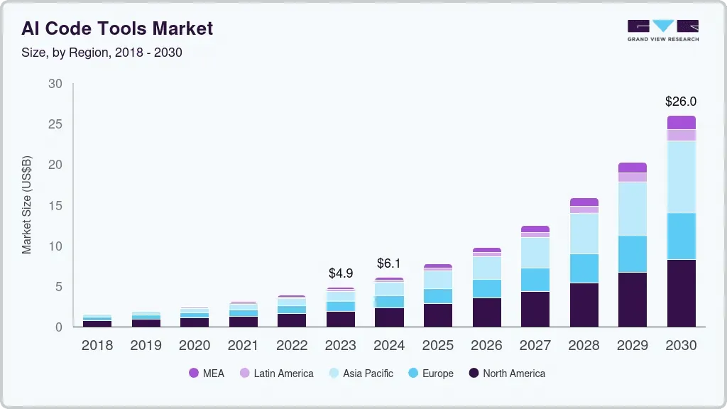AI code tools market size chart by region from 2018 to 2030
