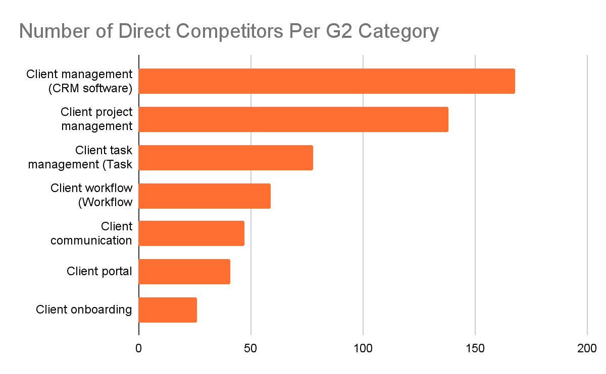 Number of direct competitors in G2