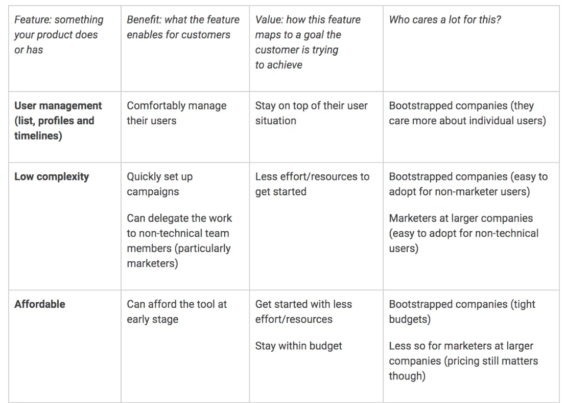 Userlist.IO features-to-benefits-to-values mapping table