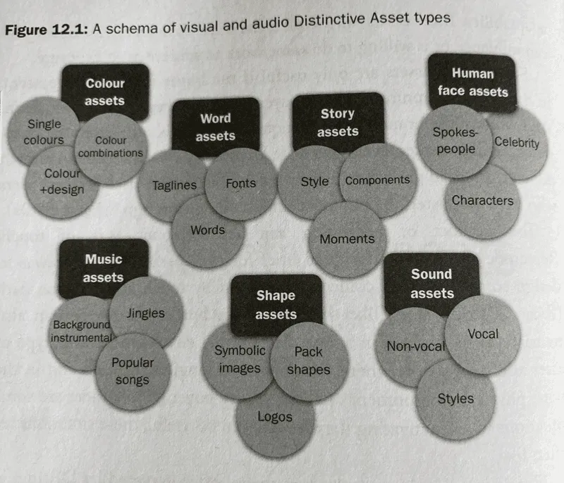 The 7 types of distinctive brand assets